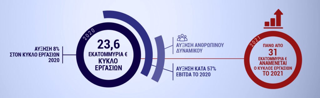 Αύξηση κατά 57% EBITDA το 2020 για τον Όμιλο YTONG-THRAKON Αύξηση κατά 57% EBITDA το 2020 για τον Όμιλο YTONG-THRAKON